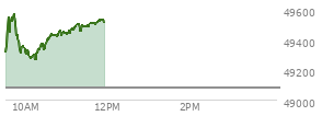 At 10:24 AM EST, the DOW last traded at 49332.03,  up 254.8 points or 0.52%, which is 130.22 points above the open, 130.22 points above the low of the day, and 247.87 points below the high of the day