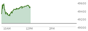 At 10:24 AM EST, the DOW last traded at 49332.03,  up 254.8 points or 0.52%, which is 130.22 points above the open, 130.22 points above the low of the day, and 247.87 points below the high of the day