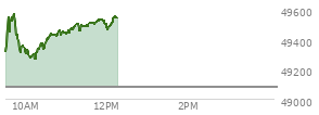 At 10:48 AM EST, the DOW last traded at 49452.53,  up 375.3 points or 0.77%, which is 250.72 points above the open, 250.72 points above the low of the day, and 127.37 points below the high of the day