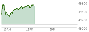 At 10:48 AM EST, the DOW last traded at 49452.53,  up 375.3 points or 0.77%, which is 250.72 points above the open, 250.72 points above the low of the day, and 127.37 points below the high of the day
