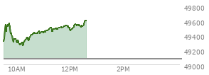 At 10:58 AM EST, the DOW last traded at 49432.44,  up 355.21 points or 0.72%, which is 230.63 points above the open, 230.63 points above the low of the day, and 147.46 points below the high of the day