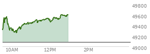 At 11:12 AM EST, the DOW last traded at 49500.89,  up 423.66 points or 0.86%, which is 299.08 points above the open, 299.08 points above the low of the day, and 79.01 points below the high of the day