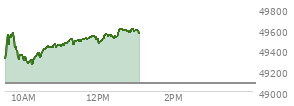 At 11:27 AM EST, the DOW last traded at 49485.38,  up 408.15 points or 0.83%, which is 283.57 points above the open, 283.57 points above the low of the day, and 94.52 points below the high of the day