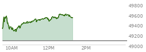 At 11:27 AM EST, the DOW last traded at 49485.38,  up 408.15 points or 0.83%, which is 283.57 points above the open, 283.57 points above the low of the day, and 94.52 points below the high of the day