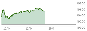 At 11:40 AM EST, the DOW last traded at 49513.24,  up 436.01 points or 0.89%, which is 311.43 points above the open, 311.43 points above the low of the day, and 66.66 points below the high of the day