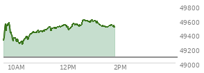 At 12:11 PM EST, the DOW last traded at 49555.72,  up 478.49 points or 0.98%, which is 353.91 points above the open, 353.91 points above the low of the day, and 24.18 points below the high of the day