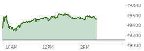 At 12:49 PM EST, the DOW last traded at 49572.97,  up 495.74 points or 1.01%, which is 371.16 points above the open, 371.16 points above the low of the day, and 34.32 points below the high of the day