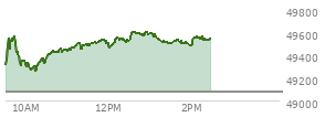 At 12:53 PM EST, the DOW last traded at 49601.78,  up 524.55 points or 1.07%, which is 399.97 points above the open, 399.97 points above the low of the day, and 5.51 points below the high of the day