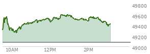 At 01:33 PM EST, the DOW last traded at 49527.73,  up 450.5 points or 0.92%, which is 325.92 points above the open, 325.92 points above the low of the day, and 79.56 points below the high of the day