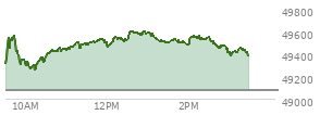 At 01:43 PM EST, the DOW last traded at 49514.75,  up 437.52 points or 0.89%, which is 312.94 points above the open, 312.94 points above the low of the day, and 92.54 points below the high of the day