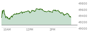 At 01:52 PM EST, the DOW last traded at 49510.38,  up 433.15 points or 0.88%, which is 308.57 points above the open, 308.57 points above the low of the day, and 96.91 points below the high of the day