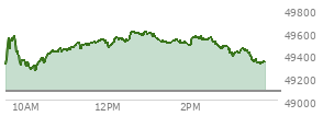 At 02:03 PM EST, the DOW last traded at 49545.97,  up 468.74 points or 0.96%, which is 344.16 points above the open, 344.16 points above the low of the day, and 61.32 points below the high of the day