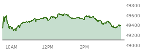 At 02:20 PM EST, the DOW last traded at 49538.09,  up 460.86 points or 0.94%, which is 336.28 points above the open, 336.28 points above the low of the day, and 69.2 points below the high of the day