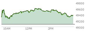 At 02:42 PM EST, the DOW last traded at 49466.17,  up 388.94 points or 0.79%, which is 264.36 points above the open, 264.36 points above the low of the day, and 141.12 points below the high of the day