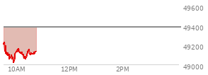 At 04:20 PM EST, the DOW last traded at 49384.01,  up 306.78 points or 0.63%, which is 182.2 points above the open, 182.2 points above the low of the day, and 223.28 points below the high of the day