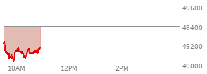 At 09:39 AM EST, the DOW last traded at 49101.53,  down 282.48 points or -0.57%, which is 163.01 points below the open, 32.56 points above the low of the day, and 163.93 points below the high of the day