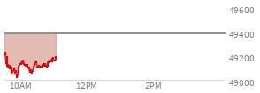 At 09:52 AM EST, the DOW last traded at 49043.71,  down 340.3 points or -0.69%, which is 220.83 points below the open, 27.62 points above the low of the day, and 221.75 points below the high of the day