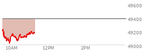 At 09:58 AM EST, the DOW last traded at 49131.28,  down 252.73 points or -0.51%, which is 133.26 points below the open, 115.19 points above the low of the day, and 134.18 points below the high of the day