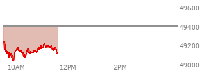 At 10:16 AM EST, the DOW last traded at 49077.64,  down 306.37 points or -0.62%, which is 186.9 points below the open, 61.55 points above the low of the day, and 187.82 points below the high of the day