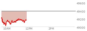 At 10:22 AM EST, the DOW last traded at 49129.81,  down 254.2 points or -0.52%, which is 134.73 points below the open, 113.72 points above the low of the day, and 135.65 points below the high of the day