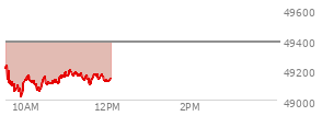 At 10:51 AM EST, the DOW last traded at 49146.54,  down 237.47 points or -0.48%, which is 118 points below the open, 130.45 points above the low of the day, and 118.92 points below the high of the day