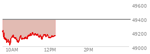 At 10:58 AM EST, the DOW last traded at 49160.03,  down 223.98 points or -0.45%, which is 104.51 points below the open, 143.94 points above the low of the day, and 105.43 points below the high of the day