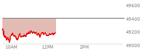 At 11:17 AM EST, the DOW last traded at 49158.88,  down 225.13 points or -0.46%, which is 105.66 points below the open, 142.79 points above the low of the day, and 106.58 points below the high of the day