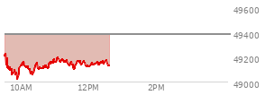 At 11:23 AM EST, the DOW last traded at 49141.33,  down 242.68 points or -0.49%, which is 123.21 points below the open, 125.24 points above the low of the day, and 124.13 points below the high of the day