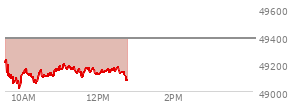 At 11:26 AM EST, the DOW last traded at 49163.57,  down 220.44 points or -0.45%, which is 100.97 points below the open, 147.48 points above the low of the day, and 101.89 points below the high of the day