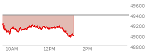At 12:11 PM EST, the DOW last traded at 49148.46,  down 235.55 points or -0.48%, which is 116.08 points below the open, 132.37 points above the low of the day, and 117 points below the high of the day