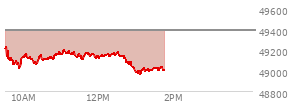 At 12:31 PM EST, the DOW last traded at 49152.57,  down 231.44 points or -0.47%, which is 111.97 points below the open, 136.48 points above the low of the day, and 112.89 points below the high of the day