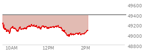 At 12:43 PM EST, the DOW last traded at 49080.39,  down 303.62 points or -0.62%, which is 184.15 points below the open, 64.3 points above the low of the day, and 185.07 points below the high of the day