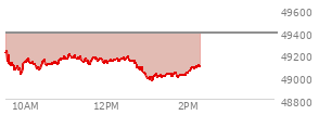 At 12:55 PM EST, the DOW last traded at 49034.23,  down 349.78 points or -0.71%, which is 230.31 points below the open, 18.14 points above the low of the day, and 231.23 points below the high of the day