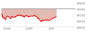 At 01:11 PM EST, the DOW last traded at 49010.17,  down 373.84 points or -0.76%, which is 254.37 points below the open, 47.12 points above the low of the day, and 255.29 points below the high of the day