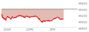 At 01:33 PM EST, the DOW last traded at 49018.92,  down 365.09 points or -0.74%, which is 245.62 points below the open, 55.87 points above the low of the day, and 246.54 points below the high of the day