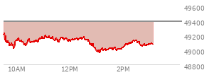 At 01:55 PM EST, the DOW last traded at 49020.1,  down 363.91 points or -0.74%, which is 244.44 points below the open, 57.05 points above the low of the day, and 245.36 points below the high of the day