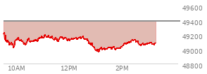 At 02:04 PM EST, the DOW last traded at 49080.84,  down 303.17 points or -0.61%, which is 183.7 points below the open, 117.79 points above the low of the day, and 184.62 points below the high of the day