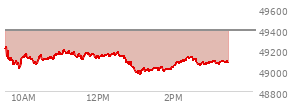 At 02:07 PM EST, the DOW last traded at 49070.4,  down 313.61 points or -0.64%, which is 194.14 points below the open, 107.35 points above the low of the day, and 195.06 points below the high of the day