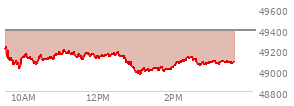At 02:18 PM EST, the DOW last traded at 49108.73,  down 275.28 points or -0.56%, which is 155.81 points below the open, 145.68 points above the low of the day, and 156.73 points below the high of the day