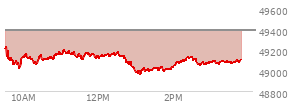 At 02:21 PM EST, the DOW last traded at 49116.57,  down 267.44 points or -0.54%, which is 147.97 points below the open, 153.52 points above the low of the day, and 148.89 points below the high of the day