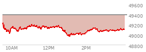 At 03:34 PM EST, the DOW last traded at 49076.59,  down 307.42 points or -0.62%, which is 187.95 points below the open, 113.54 points above the low of the day, and 188.87 points below the high of the day