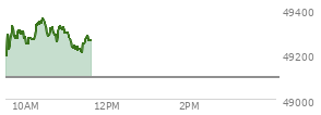At 10:02 AM EST, the DOW last traded at 49275.24,  up 176.53 points or 0.36%, which is 137.59 points above the open, 137.59 points above the low of the day, and 56.11 points below the high of the day