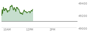 At 10:42 AM EST, the DOW last traded at 49287.15,  up 188.44 points or 0.38%, which is 149.5 points above the open, 149.5 points above the low of the day, and 79.22 points below the high of the day