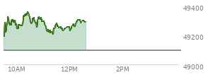 At 10:57 AM EST, the DOW last traded at 49297.54,  up 198.83 points or 0.41%, which is 159.89 points above the open, 159.89 points above the low of the day, and 68.83 points below the high of the day