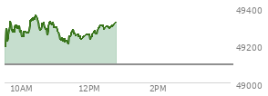 At 11:16 AM EST, the DOW last traded at 49222.54,  up 123.83 points or 0.25%, which is 84.89 points above the open, 84.89 points above the low of the day, and 143.83 points below the high of the day
