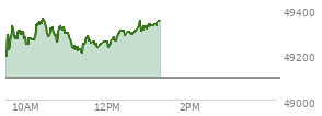 At 11:24 AM EST, the DOW last traded at 49255.4,  up 156.69 points or 0.32%, which is 117.75 points above the open, 117.75 points above the low of the day, and 110.97 points below the high of the day