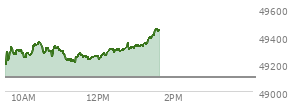 At 12:04 PM EST, the DOW last traded at 49262.28,  up 163.57 points or 0.33%, which is 124.63 points above the open, 124.63 points above the low of the day, and 104.09 points below the high of the day