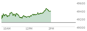 At 12:17 PM EST, the DOW last traded at 49309.82,  up 211.11 points or 0.43%, which is 172.17 points above the open, 172.17 points above the low of the day, and 56.55 points below the high of the day