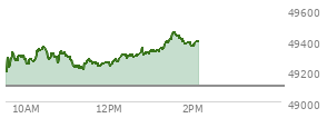 At 12:39 PM EST, the DOW last traded at 49305.64,  up 206.93 points or 0.42%, which is 167.99 points above the open, 167.99 points above the low of the day, and 60.73 points below the high of the day
