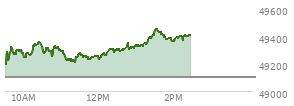 At 12:49 PM EST, the DOW last traded at 49316.17,  up 217.46 points or 0.44%, which is 178.52 points above the open, 178.52 points above the low of the day, and 50.2 points below the high of the day